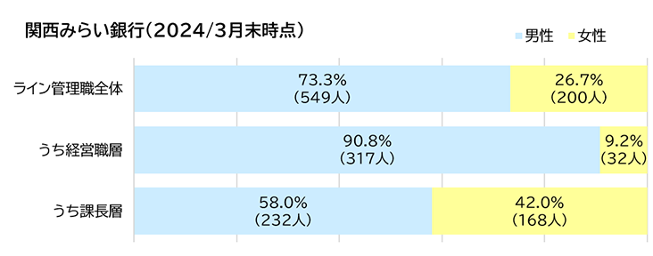 女性管理職比率の現況