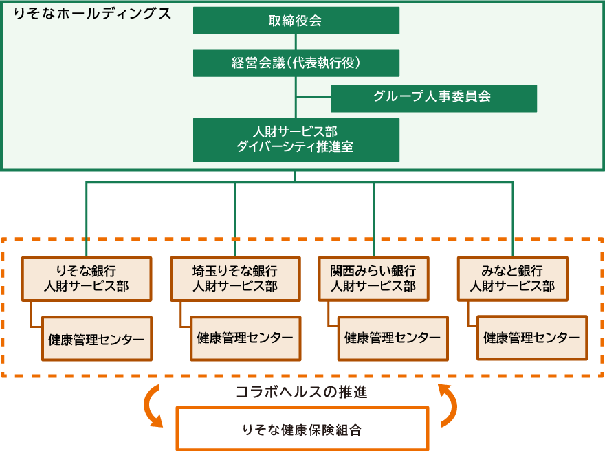 りそなグループにおける健康経営推進体制