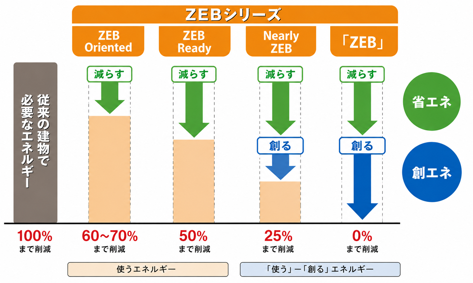省エネ・創エネによるZEBシリーズごとのエネルギー消費量の削減イメージ