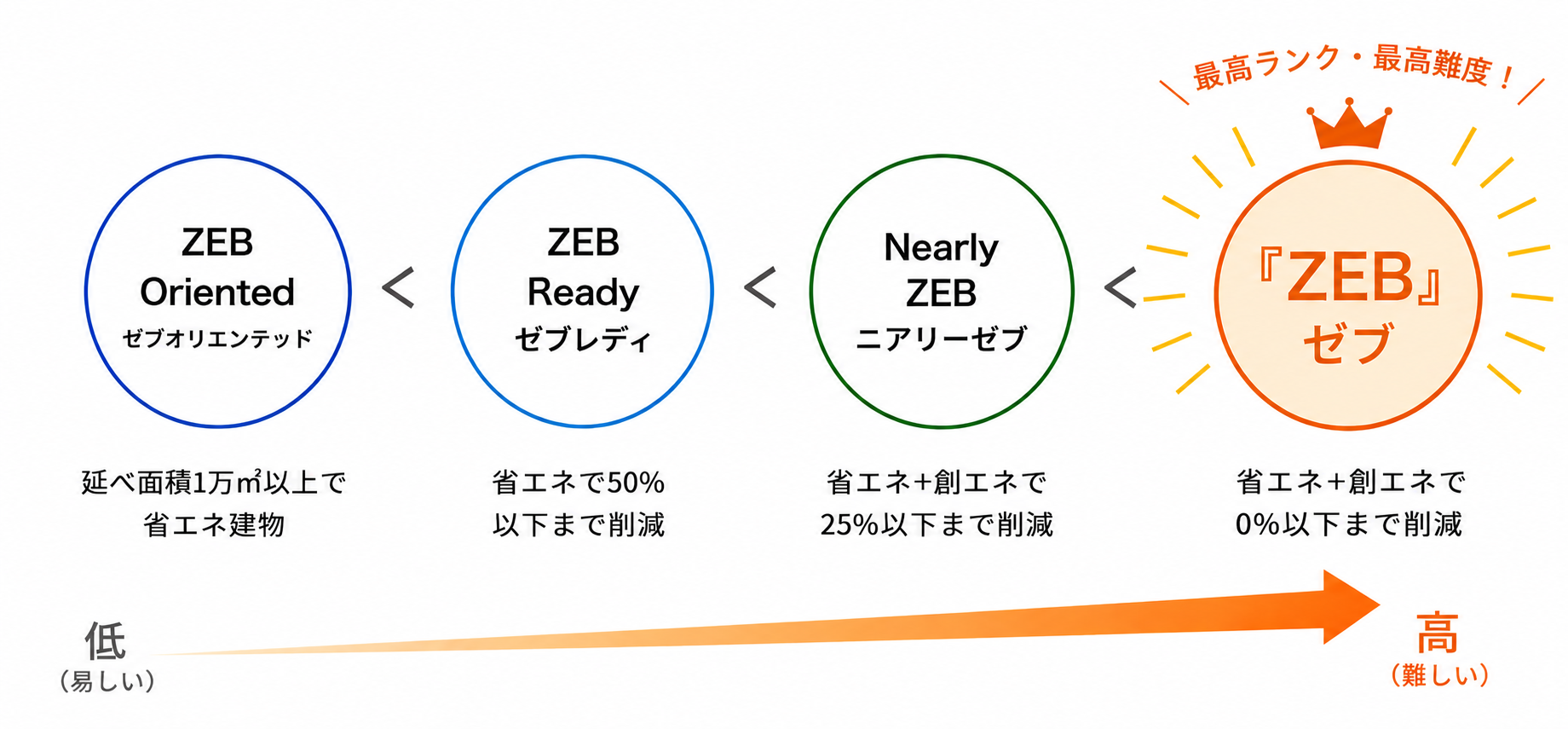 ZEBシリーズの4段階のランクを示した図