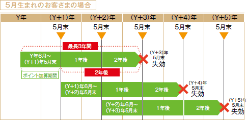 ポイント有効期限