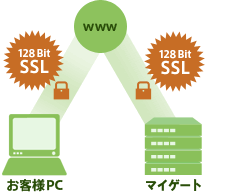 マイゲートでは強力な暗号化で対応しています。