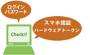 ログインパスワード、スマホ認証またはハードウェアトークン、秘密の質問でご本人確認を行っています。