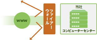 ファイアーウォールシステムを設け、対応しています。