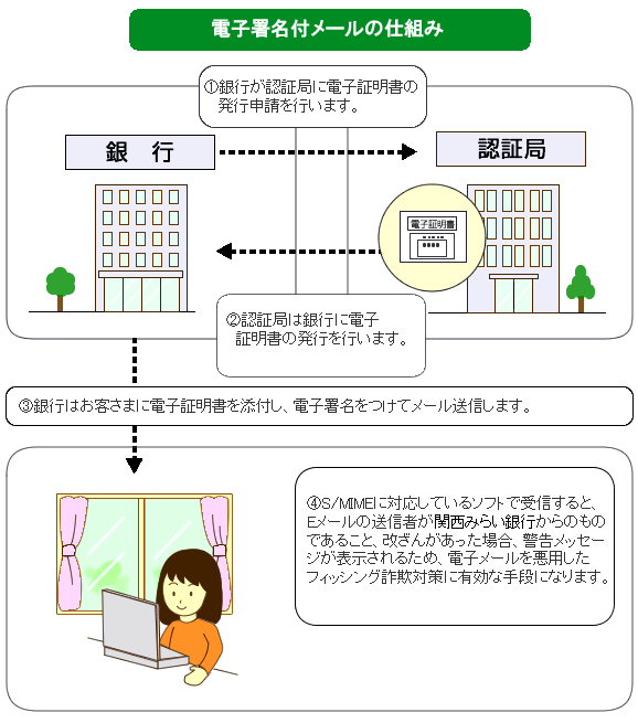 電子署名付メールの仕組み