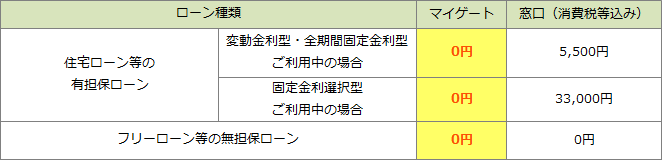 ローン種類・マイゲート・窓口（消費税等込み）