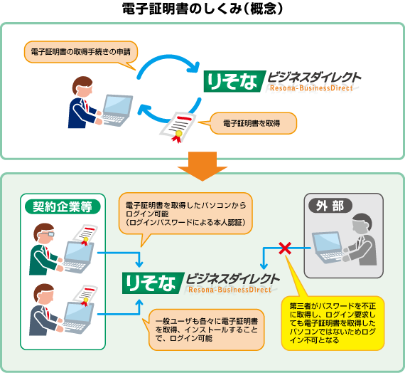 書 電子 は 証明 と