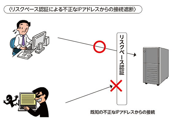 リスクベース認証を導入しています