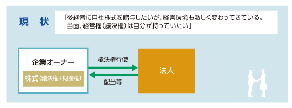 自社株承継信託(議決権留保型) 現状