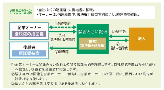 自社株承継信託(議決権留保型) 信託設定