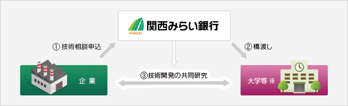 産学連携共同研究促進のしくみ