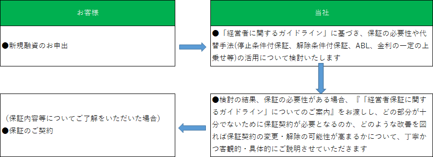 新規融資のお申出があった場合の保証の検討フロー