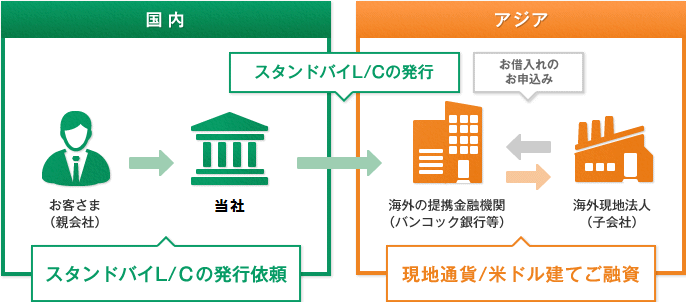 国内 お客さま（親会社）→関西みらい銀行 スタンドバイL/Ｃの発行依頼 アジア 海外の提携金融機関→海外現地法人（子会社）お借入れのお申込み 現地通貨/米ドル建てご融資