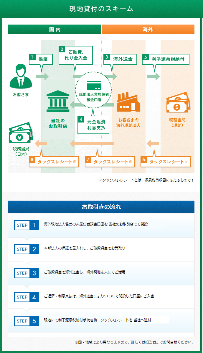 現地貸付のスキーム お取引きの流れ