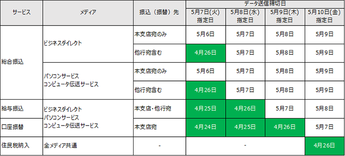 各サービスのデータ送信締切日