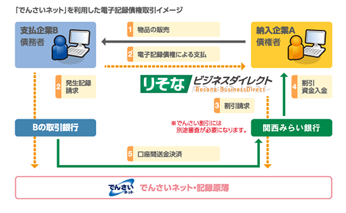 「でんさいネット」を利用した電子記録債権取引イメージ