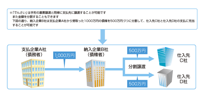 「でんさいネット」を利用した電子記録債権取引イメージ