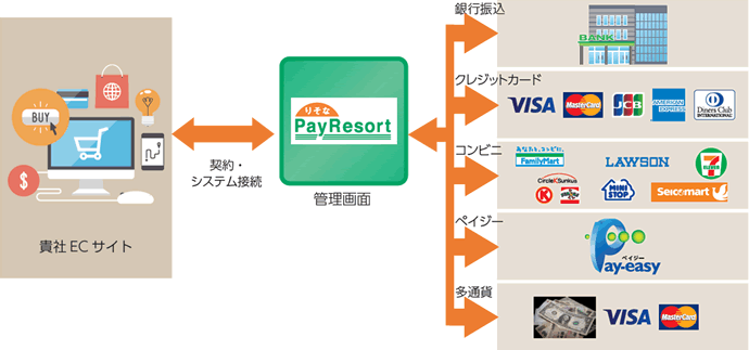 【ECマルチ決済サービス】りそなPayResort