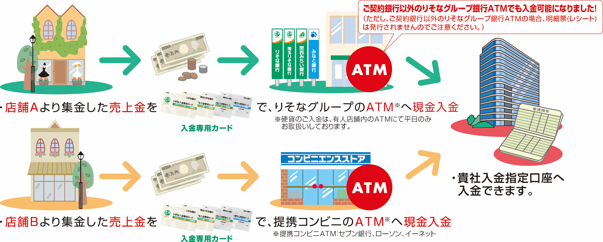 関西みらいクイック入金サービス