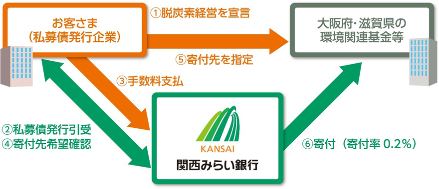 環境寄付型私募債「グリーンパスポート」の仕組み