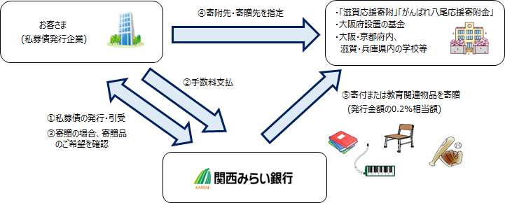 寄付・寄贈型私募債の仕組み