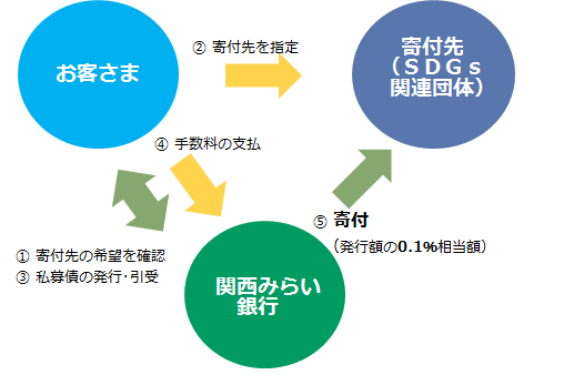 SDGs推進私募債の仕組み