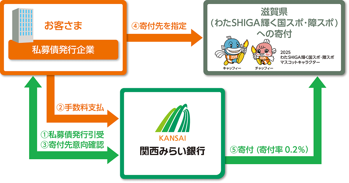 しがスポ応援私募債の仕組み