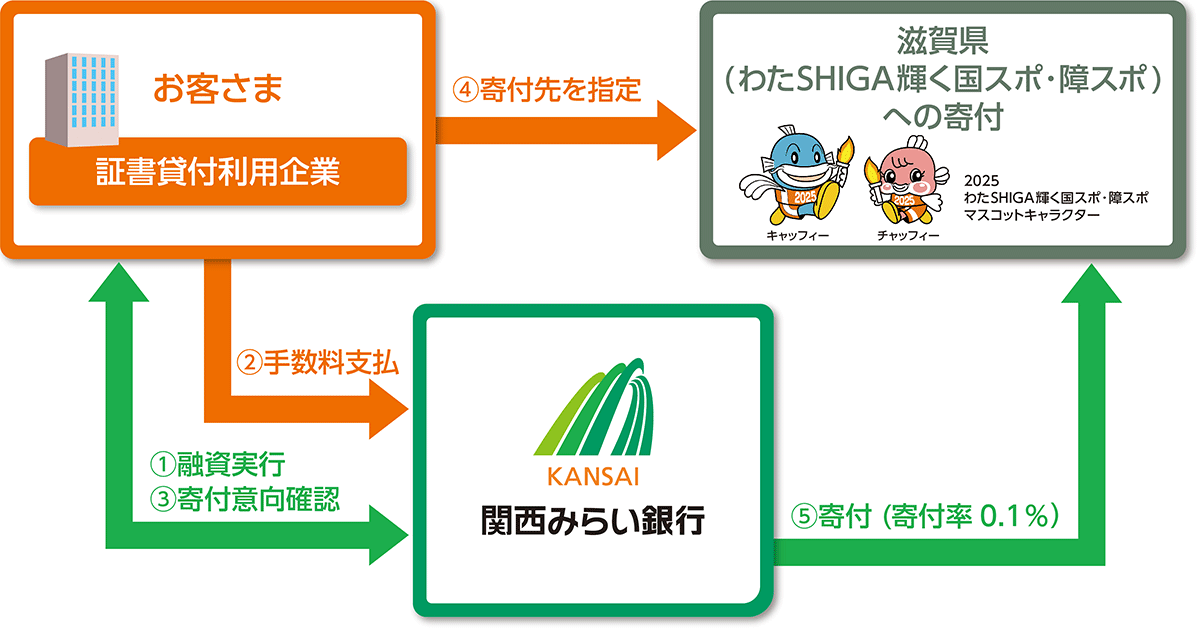 ESG目標設定特約付融資「TryNow_しがスポ応援PJ」の仕組み