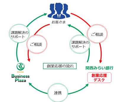 創業応援の流れ