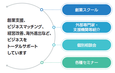 創業支援、ビジネスマッチング、経営改善、海外進出などビジネスをトータルサポートしています