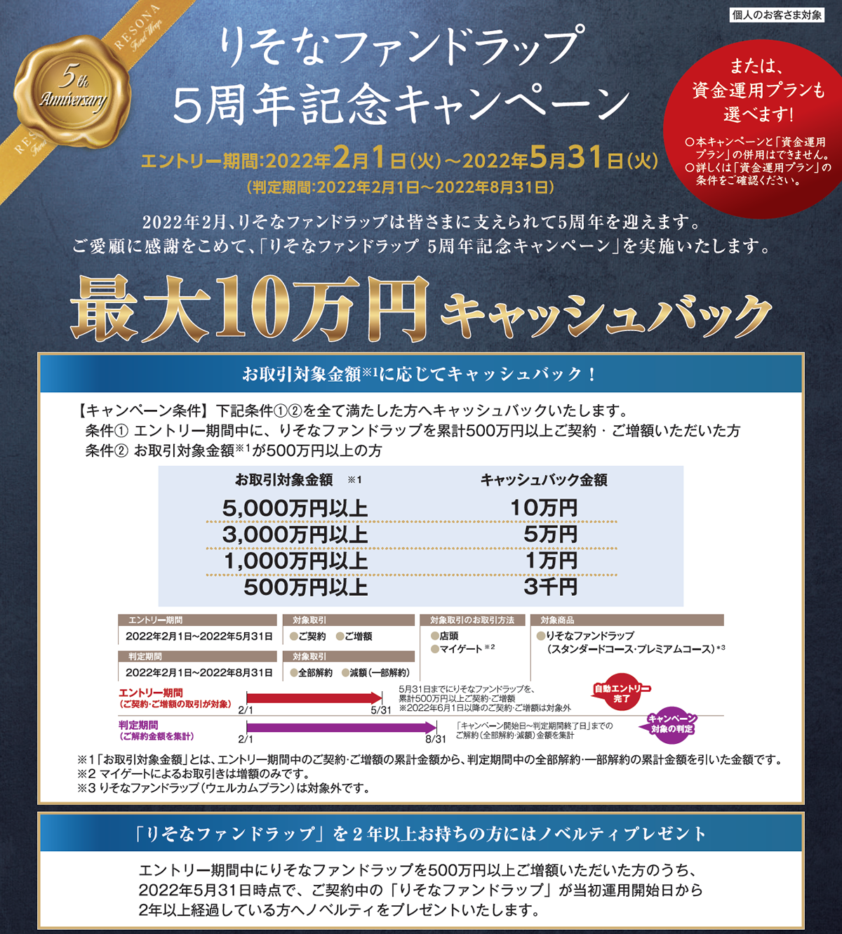 りそなファンドラップ　5周年記念キャンペーン　エントリー期間：2022年2月1日（火）～2022年5月31日（火）