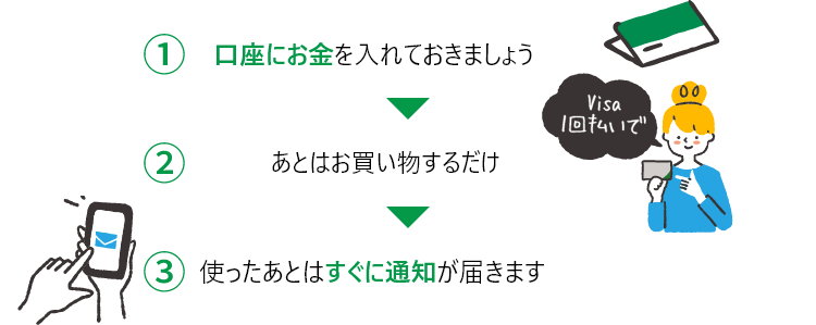 1:口座にお金を入れておきましょう 2:あとはお買い物するだけ 3:使ったとはすぐ通知が届きます