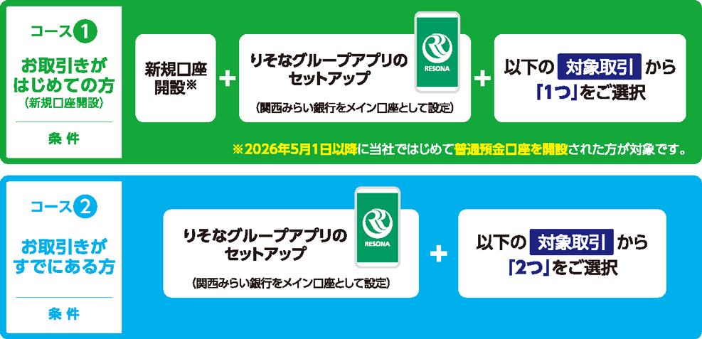 各コースについて 【コース①】お取引きがはじめての方（新規口座開設） 条件：新規口座開設※＋りそなグループアプリのセットアップ（関西みらい銀行をメイン口座として設定）＋以下の対象取引から「1つ」をご選択 ※2026年5月1日以降に当社ではじめて普通預金口座を開設された方が対象です。 【コース②】お取引きがすでにある方 条件：りそなグループアプリのセットアップ（関西みらい銀行をメイン口座として設定）＋以下の対象取引から「2つ」をご選択
