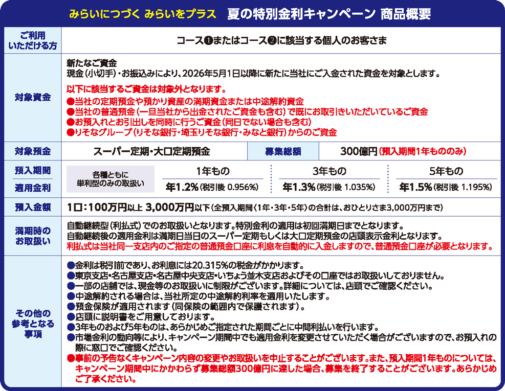みらいにつづく みらいをプラス　夏の特別金利キャンペーン 商品概要 ご利用いただける方：コース①またはコース②に該当する個人のお客さま 対象預金：新たなご資金 現金（小切手）・お振込みにより、2026年5月1日以降に新たに当社にご入金された資金を対象とします。 以下に該当するご資金は対象外となります。 ●当社の定期預金や預かり資産の満期資金または中途解約資金 ●当社の普通預金（一旦当社から出金されたご資金も含む）で既にお取引きいただいているご資金 ●お預入れとお引出しを同時に行うご資金（同日でない場合も含む） ●りそなグループ（りそな銀行・埼玉りそな銀行・みなと銀行）からのご資金 対象商品：スーパー定期・大口定期預金 募集総額　300億円（預入期間1年もののみ） 預入期間・適用金利：各種ともに単利型のみの取扱い 1年もの年1.2％（税引後0.956％）3年もの年1.3％（税引後1.035％）5年もの年1.5％（税引後1.195％） 預入金額： 1口：100万円以上3,000万円以下（全預入期間〈1年・3年・5年〉の合計は、おひとりさま3,000万円まで） 満期時のお取扱い： 自動継続型（利払式）でのお取扱いとなります。特別金利の適用は初回満期日までとなります。 自動継続後の適用金利は満期日当日のスーパー定期もしくは大口定期預金の店頭表示金利となります。 利払式は当社同一支店内のご指定の普通預金口座に利息を自動的に入金しますので、普通預金口座が必要となります。 その他の参考となる事項： ●金利は税引前であり、お利息には20.315％の税金がかかります。 ●東京支店・名古屋支店・名古屋中央支店・いちょう並木支店およびその口座ではお取扱いしておりません。 ●一部の店舗では、現金等のお取扱いに制限がございます。詳細については、店頭でご確認ください。 ●中途解約される場合は、当社所定の中途解約利率を適用いたします。 ●預金保険が適用されます（同保険の範囲内で保護されます）。 ●店頭に説明書をご用意しております。 ●3年ものおよび5年ものは、あらかじめご指定された期間ごとに中間利払いを行います。 ●市場金利の動向等により、キャンペーン期間中でも適用金利を変更させていただく場合がございますので、お預入れの際に窓口でご確認ください。 ●事前の予告なくキャンペーン内容の変更やお取扱いを中止することがございます。また、預入期間1年ものについては、キャンペーン期間中にかかわらず募集総額300億円に達した場合、募集を終了することがございます。あらかじめご了承ください。