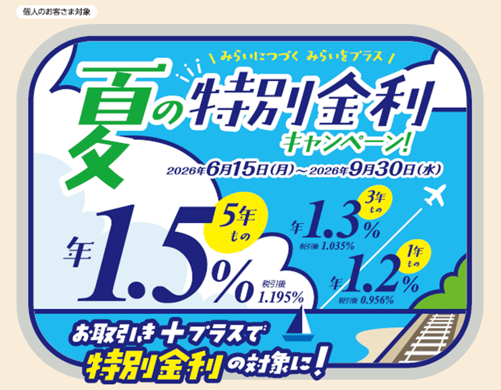 みらいにつづく　みらいをプラス　夏の特別金利キャンペーン！ お取引き＋プラスで特別金利の対象に！ キャンペーン期間：2026年6月15日（月）～2026年9月30日（水） 預入期間・適用金利：5年もの 年1.5％（税引後1.195％）3年もの 年1.3％（税引後1.035％）1年もの 年1.2％（税引後0.956％）