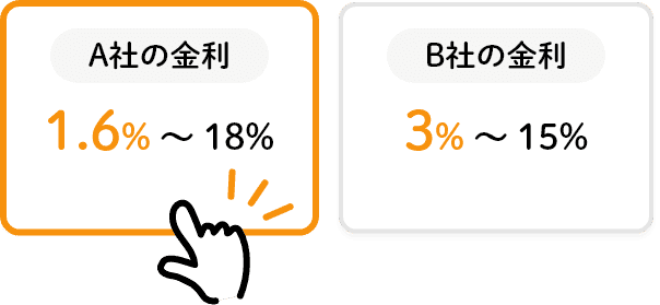 A社の金利 1.6%～18% 3%～15%