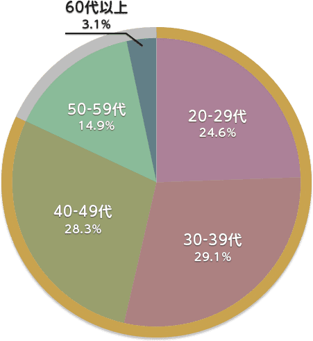 20-29代24.6％ 30-39代29.1％ 40-49代28.3％ 50-59代14.9％ 60代以上3.1％