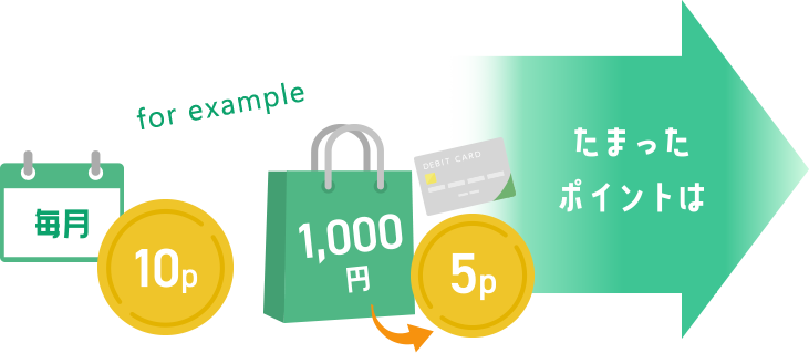 毎月10P、1,000円で5P、たまったポイントは