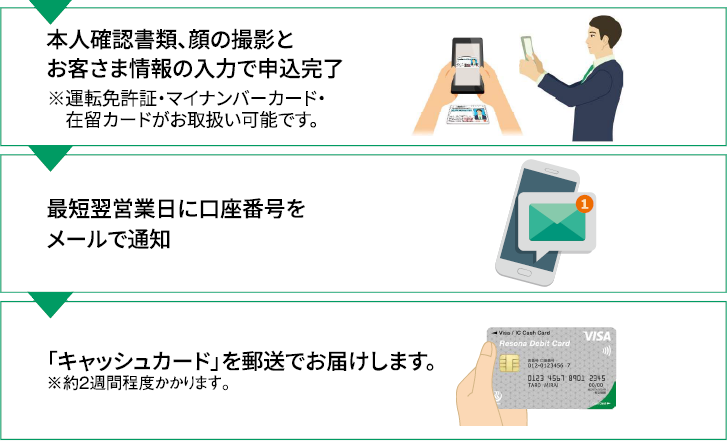 普通預金の口座開設なら　りそなグループアプリセットアップ＋無通帳コース