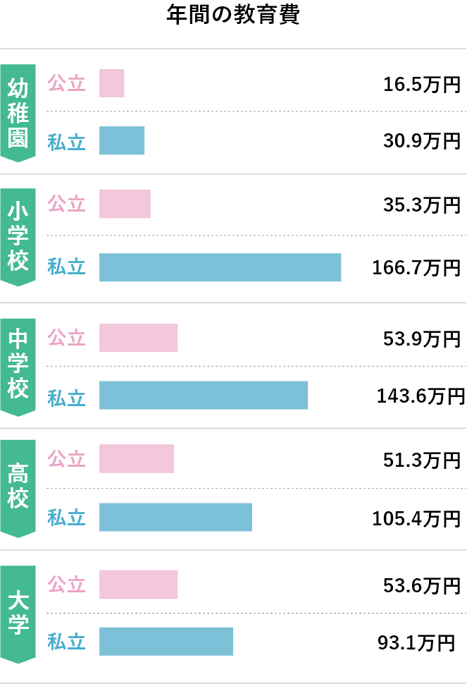 年間の教育費 幼稚園 公立16.5万円 私立30.9万円 小学校 公立35.3万円 私立166.7万円 中学校 公立53.9万円 私立143.6万円 高校 公立51.3万円 私立105.4万円 大学 公立53.6万円 私立111.1万円