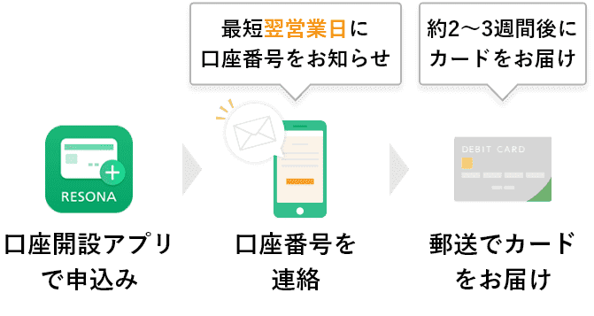 最短翌営業日に口座番号お知らせ　約2～3週間後にカードお届け