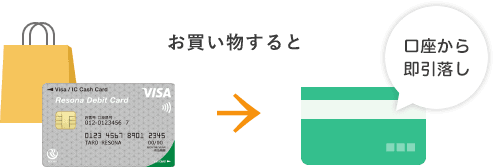 お買物すると 口座から即引落し