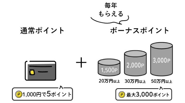 クレジットカードはボーナスポイントがもらえる!