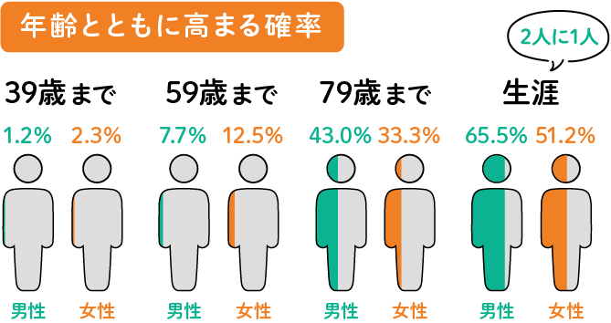 年齢とともに高まる確率