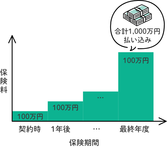 保険料平準払のグラフ画像