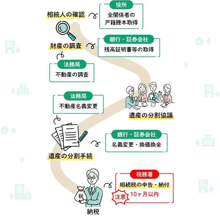 相続手続のフロー図