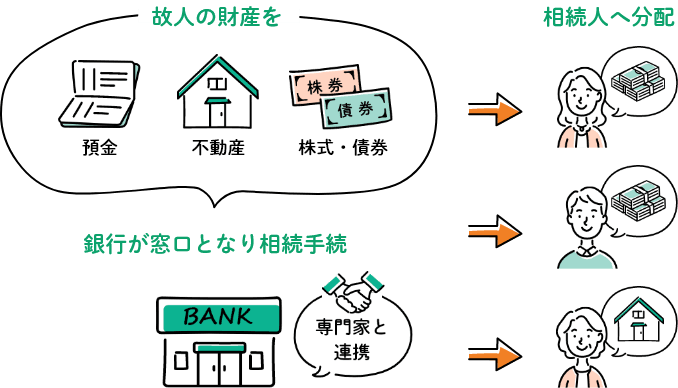 故人の財産を銀行が窓口となり相続手続 相続人へ分配