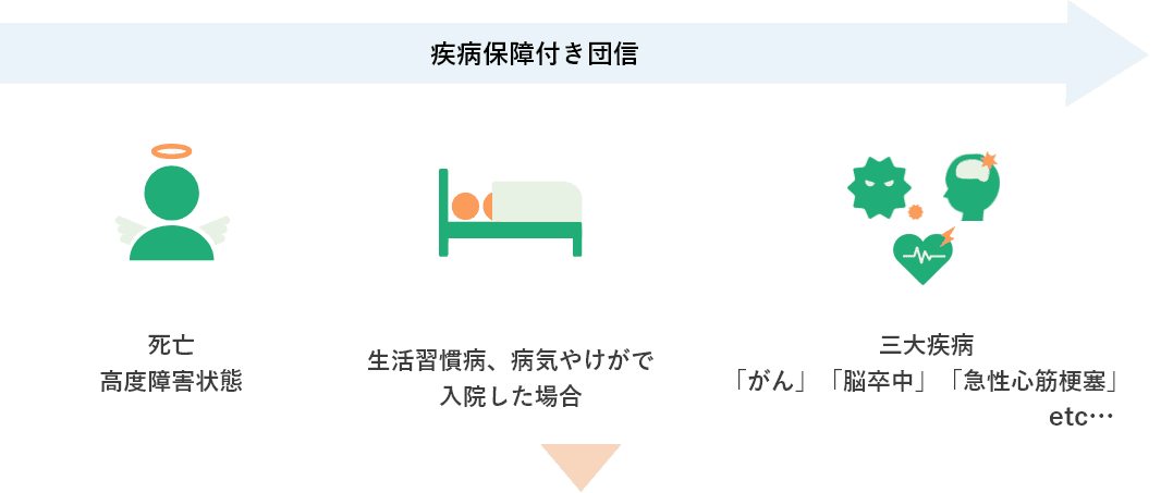 疾病保障付き団信：死亡高度障害状態　生活習慣病、病気やけがで入院した場合　三大疾病「がん」「脳卒中」「急性心筋梗塞」　etc…