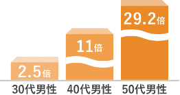 2.5倍（30題男性）、11倍（40代男性）、29.2倍（50代男性）