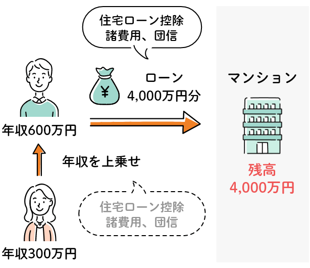 借入の仕組みのイメージ